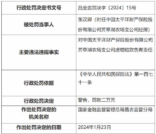 太保产险芳草湖农场支公司因虚增赔款被罚10万元