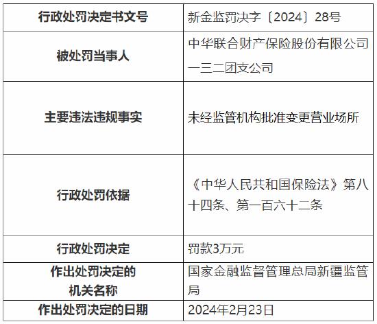 因下辖的分支机构未经监管机构批准变更营业场所等 中华财险4家分公司和2家支公司总计被罚19万元