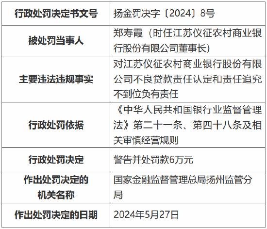 江苏仪征农村商业银行被罚140万元：违规增加融资成本，违规开展本行股权质押授信业务等