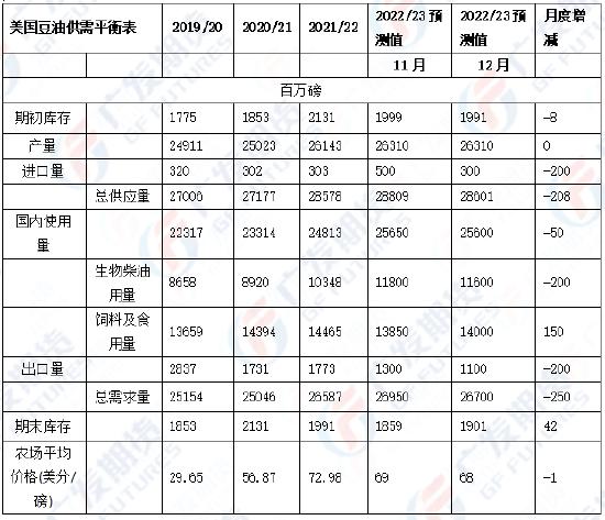 广发期货异动点评：美国豆油的生物柴油消费量下调，油脂期价承压下行