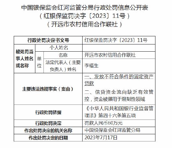 开远市农信联社被罚60万元：因发放不符合条件的固定资产贷款等