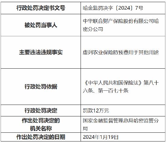 因虚列农业保险防预费用于其他用途等 中华财险哈密分公司及三家支公司共计被罚43万元