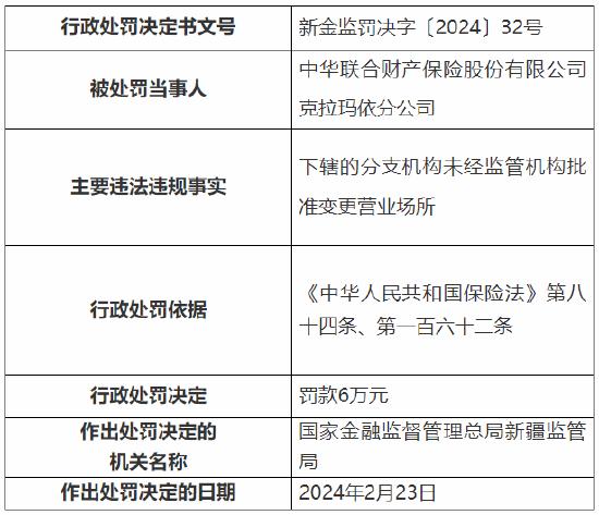 因下辖的分支机构未经监管机构批准变更营业场所等 中华财险4家分公司和2家支公司总计被罚19万元