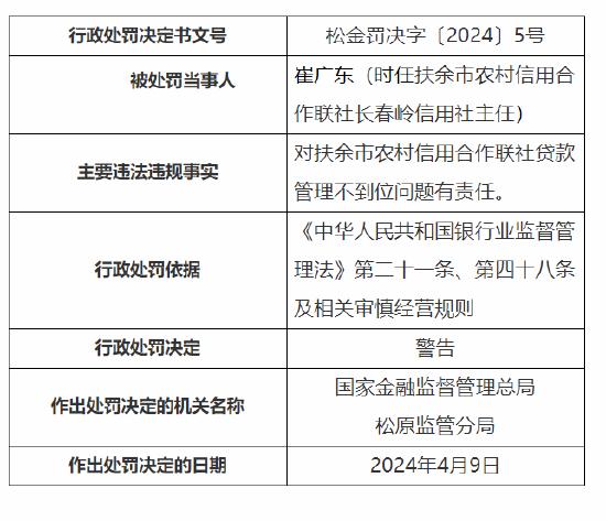 扶余市农村信用合作联社因贷款管理不到位被罚70万元 3名员工被禁业5年共计10人被罚