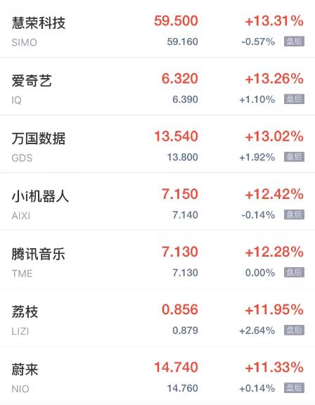 周五热门中概股多数上涨 老虎证券涨超19% 小鹏B站涨超15%