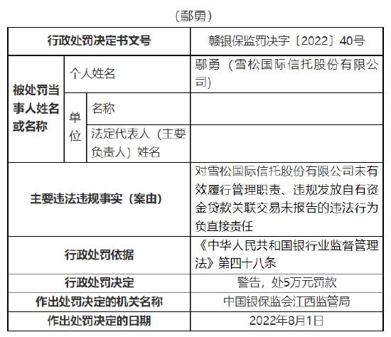 未有效履行管理职责 雪松国际信托三人被监管处罚