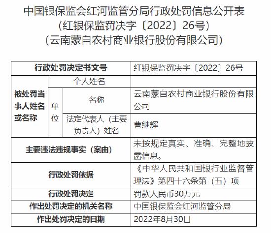 未按规定真实、准确、完整地披露信息 云南蒙自农商行被罚30万元