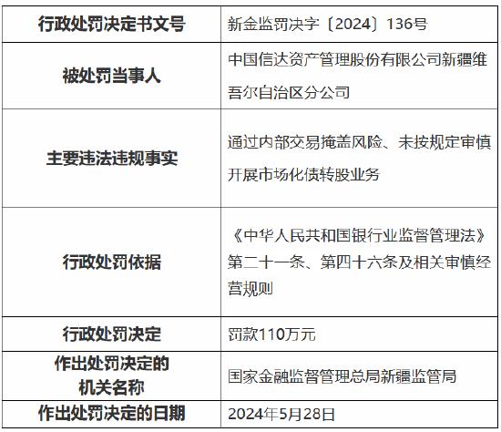 中国信达新疆维吾尔自治区分公司被罚110万元：通过内部交易掩盖风险、未按规定审慎开展市场化债转股业务