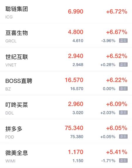 热门中概股周三普涨 爱奇艺涨超8% B站雾芯科技涨超7% 新氧跌超6%