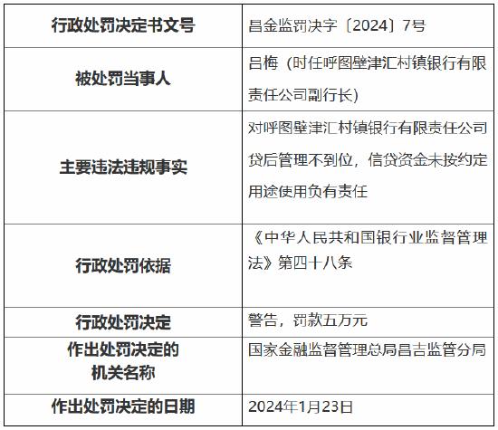 因贷后管理不到位、信贷资金未按约定用途使用 呼图壁津汇村镇银行被罚20万元