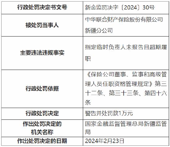 因下辖的分支机构未经监管机构批准变更营业场所等 中华财险4家分公司和2家支公司总计被罚19万元