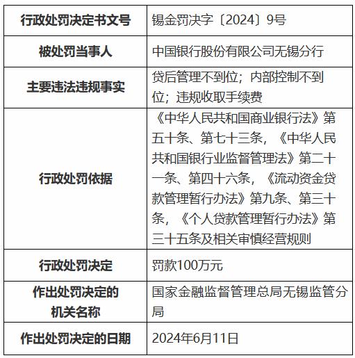 中国银行无锡分行被罚100万元：贷后管理不到位 内部控制不到位 违规收取手续费