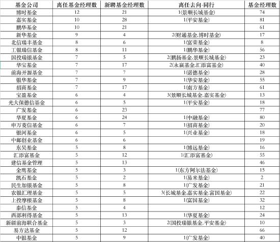 震荡市多离职？去年以来博时12位基金经理选择离职 嘉实和鹏华基金也有10位 华夏的赵航、广发的谢军都已离职