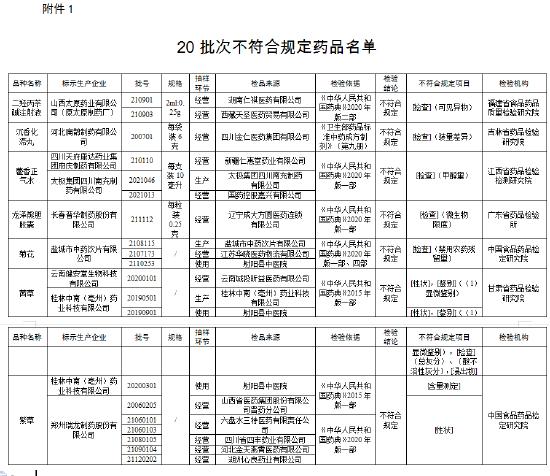 国家药监局通报20批次药品不合规：云南健安堂生物科技公司、桂林中南(亳州)药业科技公司生产的茜草上黑名单