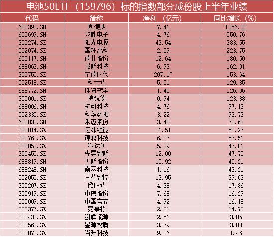 大盘连续4日回暖，宁王最高30亿回购冲击两连阳，科达利、恩捷股份双双涨停，电池50ETF（159796）大涨超3%