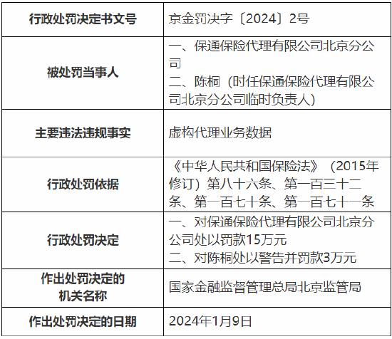 虚构代理业务数据 保通保险代理北京分公司被罚15万元