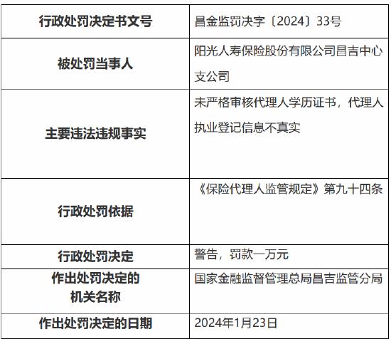 因未严格审核代理人学历证书 阳光人寿昌吉中心支公司被罚款1万