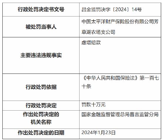 太保产险芳草湖农场支公司因虚增赔款被罚10万元