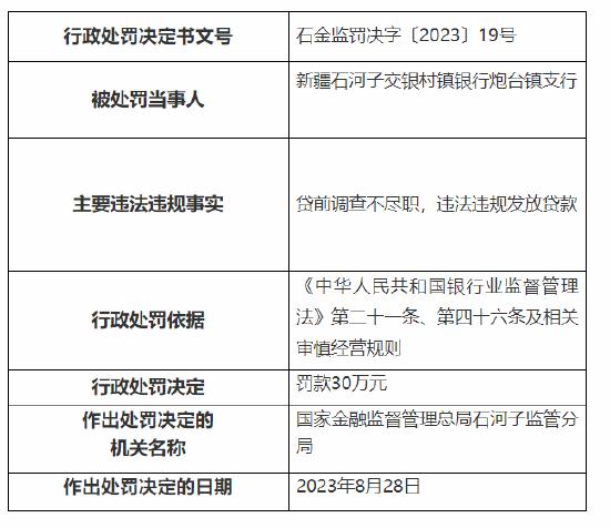 因违法违规发放贷款等 新疆石河子交银村镇银行及旗下两支行共被罚130万