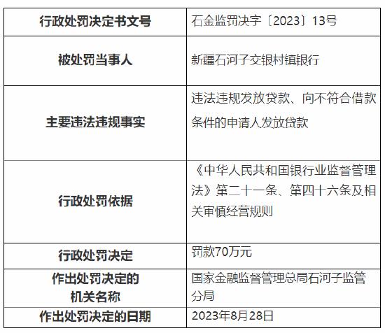 因违法违规发放贷款等 新疆石河子交银村镇银行及旗下两支行共被罚130万