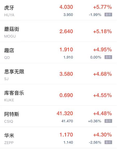 热门中概股周五多数下跌 金山云陆金所跌超7% 亚朵集团B站跌超4%