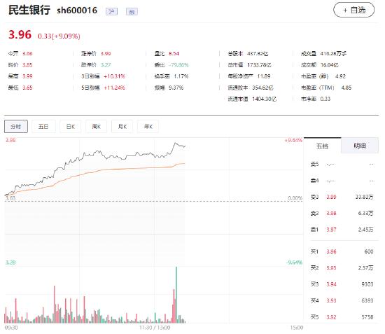 民生银行午后触及涨停，为2015年12月以来首次