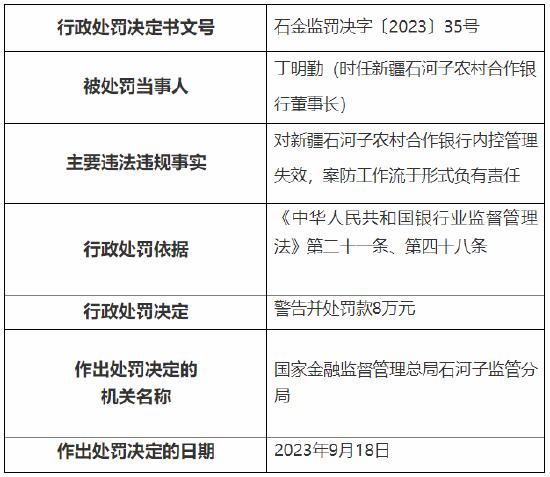 对银行内控管理失效、案防工作流于形式负有责任 一银行董事长被罚