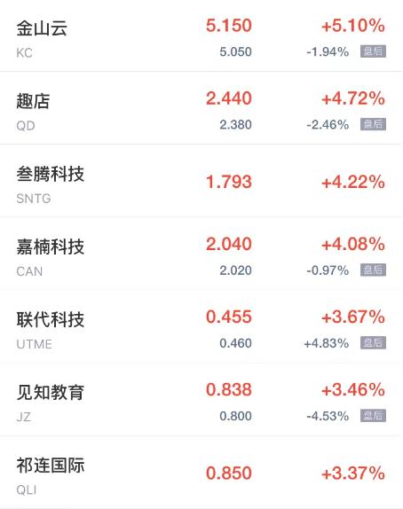 周五热门中概股涨跌不一 小鹏涨超8% 亚朵集团跌超5% 知乎跌超4%