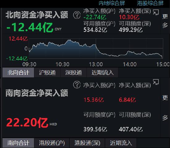 收评：北向资金净流出12.44亿元 深股通净流入10.3亿元