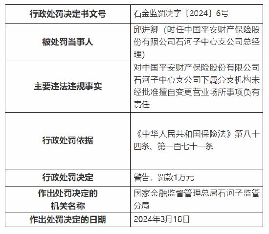 因下属分支机构未经批准擅自变更营业场所 平安产险石河子中心支公司被罚3万