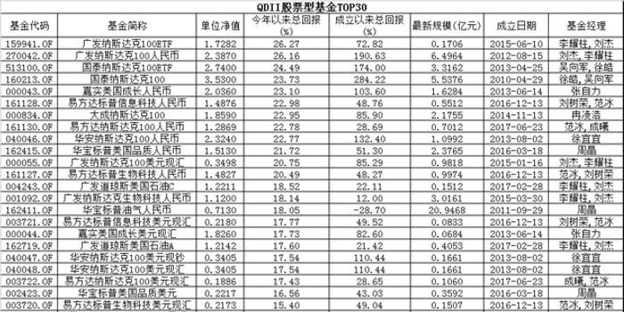 广发8只QDII表现亮眼 工银瑞信香港中小盘美元