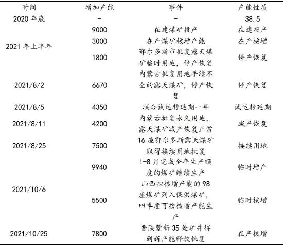 信达期货：动力煤：供需趋宽松 逢高空