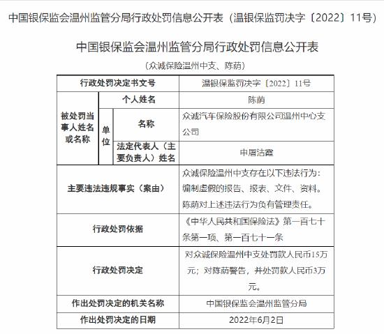 众诚保险温州中支被罚15万：编制虚假的报告、报表、文件、资料