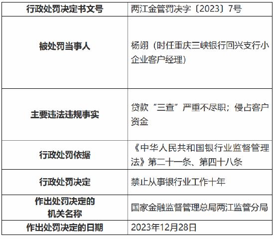 重庆三峡银行两家支行因内控管理不到位被罚120万 两名时任员工被禁业十年