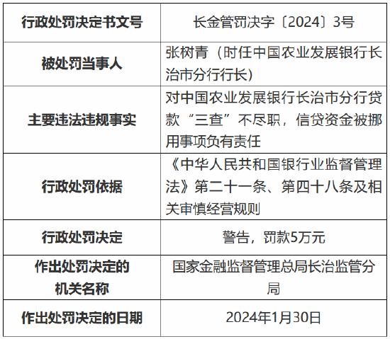 中国农业发展银行长治市分行因贷款“三查”不尽职被罚160万元 时任副行长高永胜被禁业10年