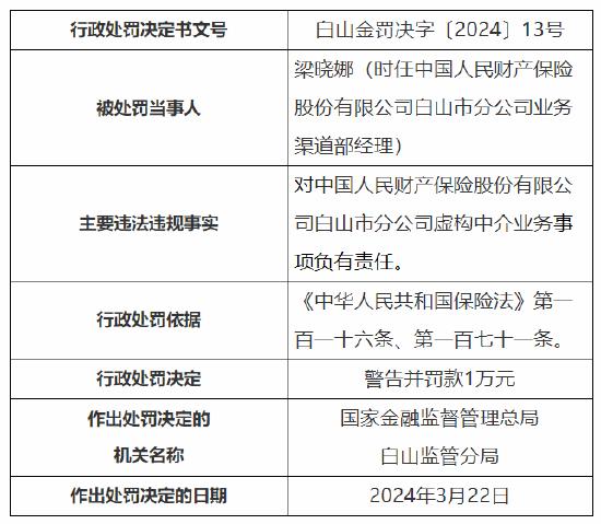 因给予投保人合同外利益等 人保财险白山市分公司被罚26万元