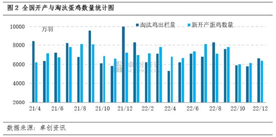 卓创资讯：2023年1月在产蛋鸡存栏量持续下降