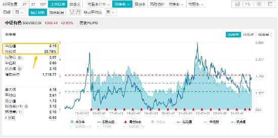 一则消息突然引爆，近150亿主力资金狂涌！有色龙头ETF（159876）逆市飙涨3.89%，中国稀土等6股涨停