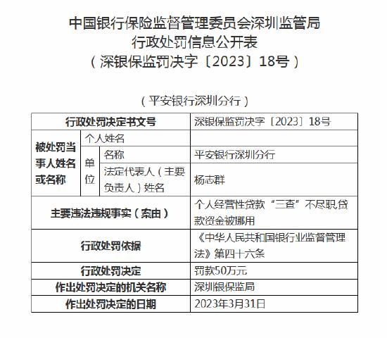 个人经营性贷款“三查”不尽职 平安银行深圳分行被罚50万元