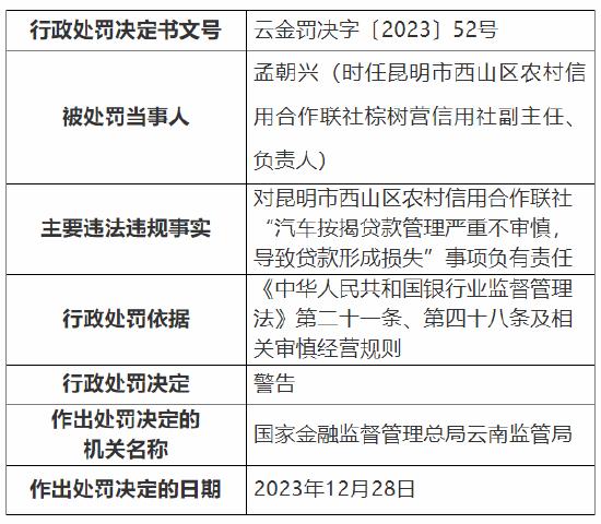 因商用房按揭贷款管理不审慎等 昆明市西山区农村信用合作联社被罚105万元