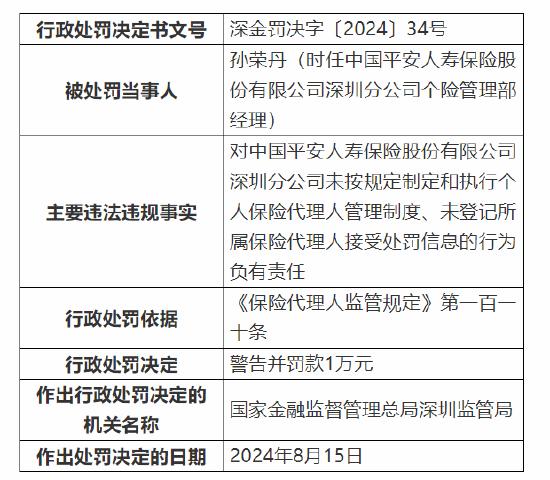 平安人寿深圳分公司被罚98万：因销售误导等六项违法违规事实