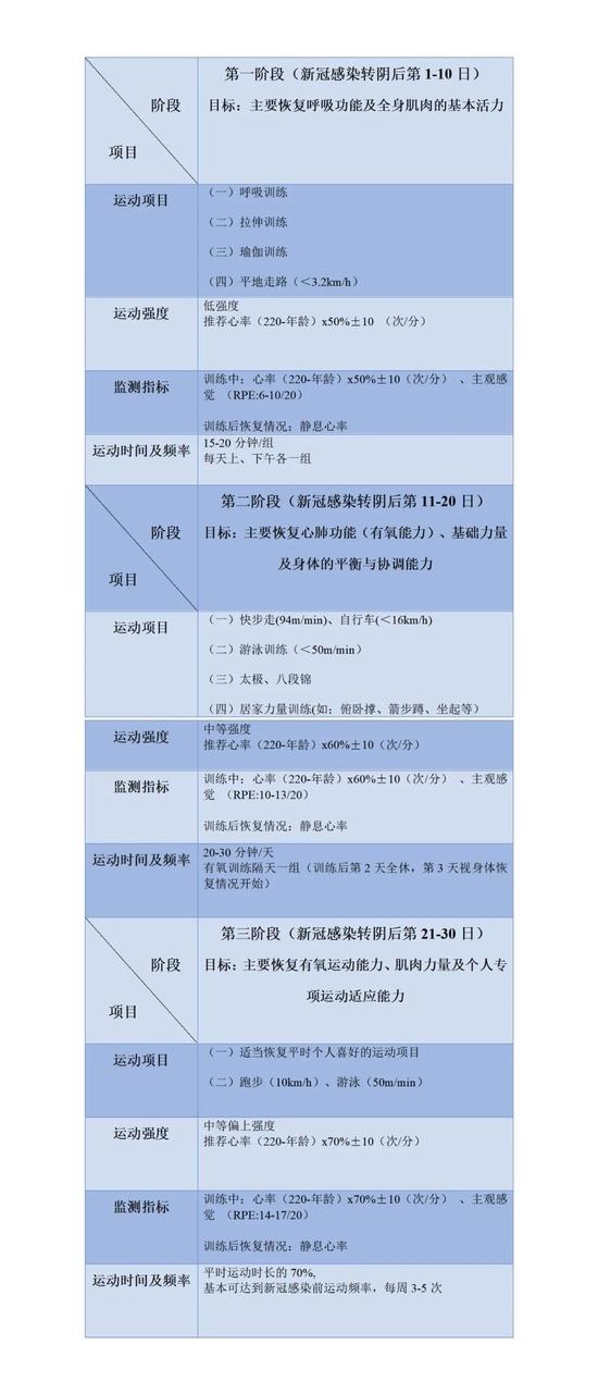 “阳康”后多久能运动？广东省体育局发布“阳康”人员重返运动指南