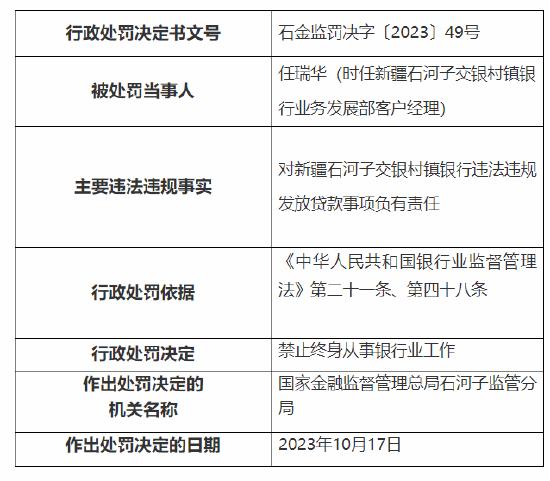 因违法违规发放贷款等 新疆石河子交银村镇银行及旗下两支行共被罚130万