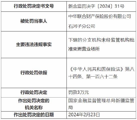 因下辖的分支机构未经监管机构批准变更营业场所等 中华财险4家分公司和2家支公司总计被罚19万元