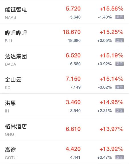 周五热门中概股多数上涨 老虎证券涨超19% 小鹏B站涨超15%