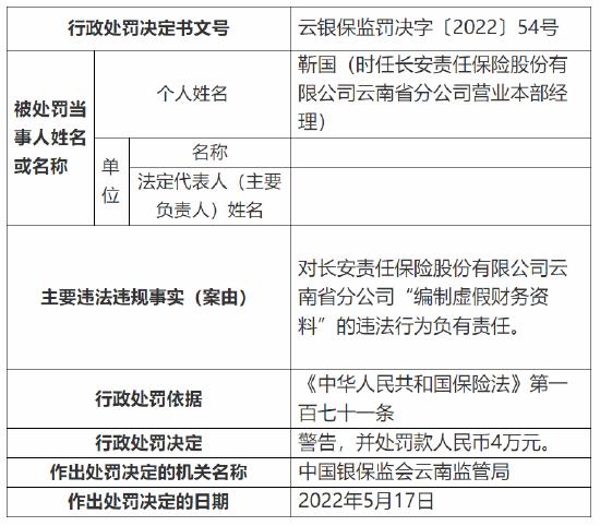 长安责任保险云南分公司被罚20万元：因编制虚假财务资料