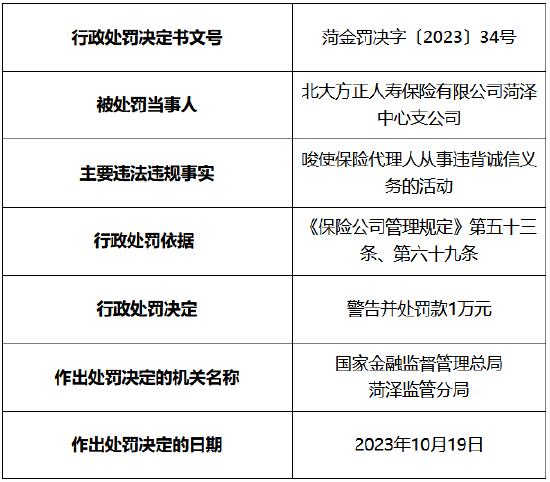 因唆使保险代理人从事违背诚信义务的活动 北大方正人寿菏泽中心支公司被罚1万元