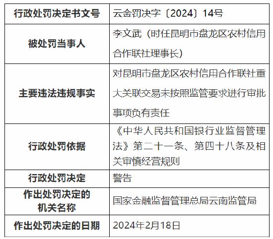 因重大关联交易未按照监管要求进行审批等 昆明市盘龙区农村信用合作联社被罚120万元