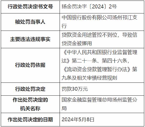 贷款资金用途管控不到位 中国银行扬州邗江支行被罚30万元