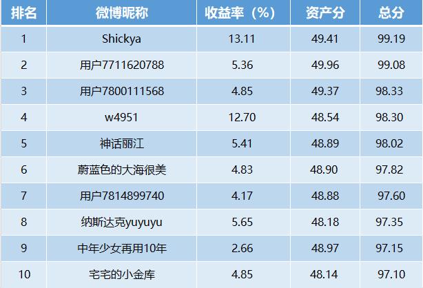 【十年基金大赛第二年】第25周战报：牛人收益超13%！纳斯达克100指数还能不能追？（可订阅牛人实时调仓）